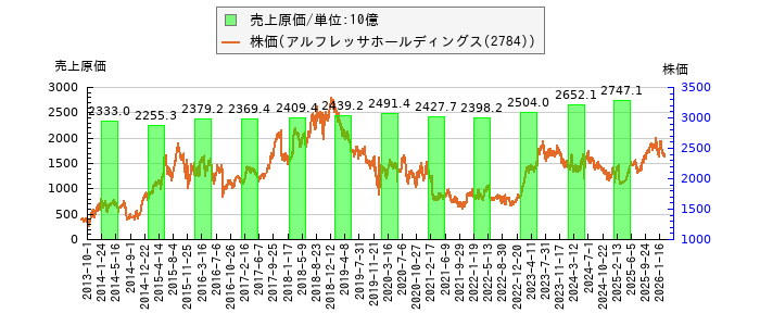 と株価との比較