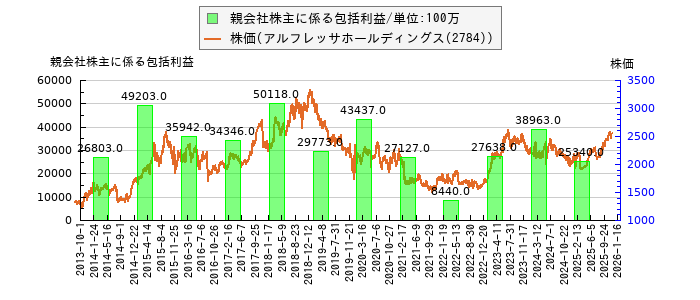 と株価との比較
