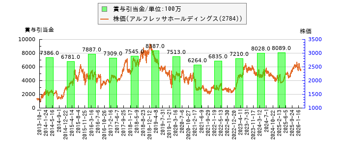 と株価との比較