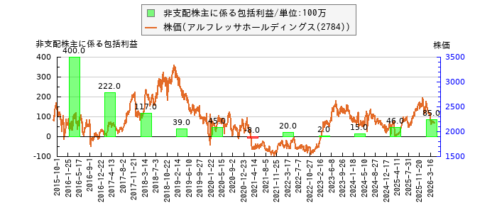 と株価との比較
