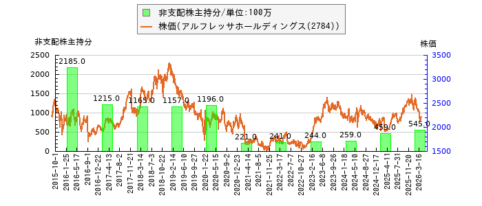 と株価との比較