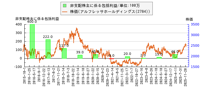 と株価との比較