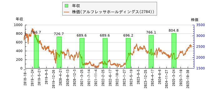 と株価との比較