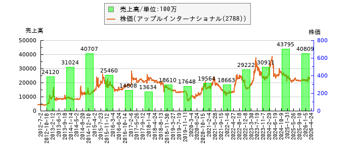 と株価との比較