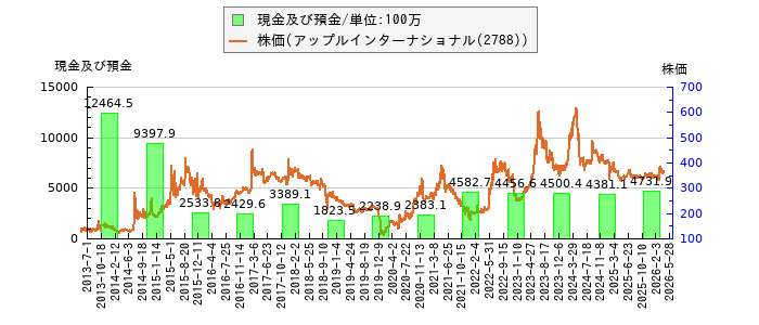 と株価との比較
