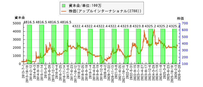 と株価との比較