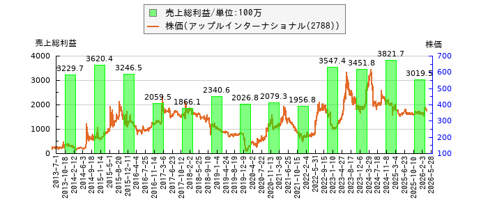と株価との比較