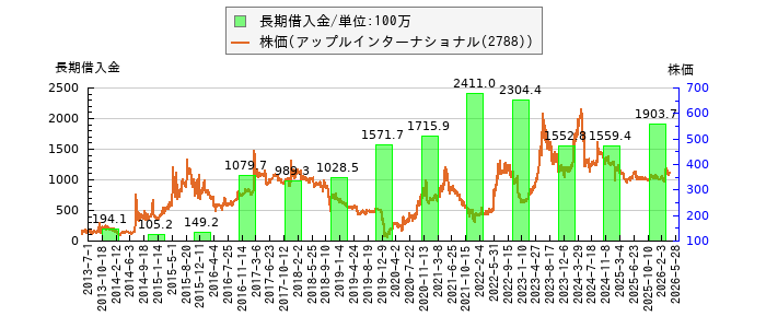 と株価との比較