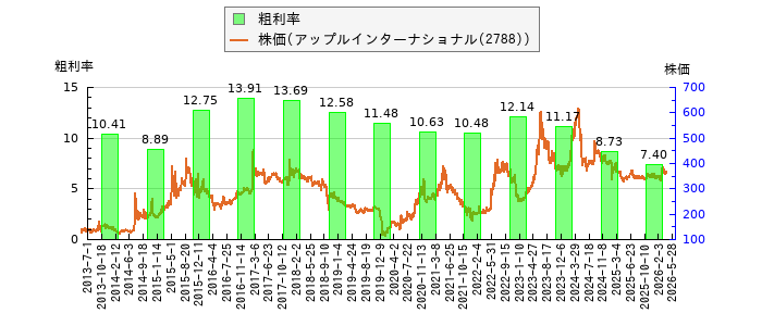 と株価との比較