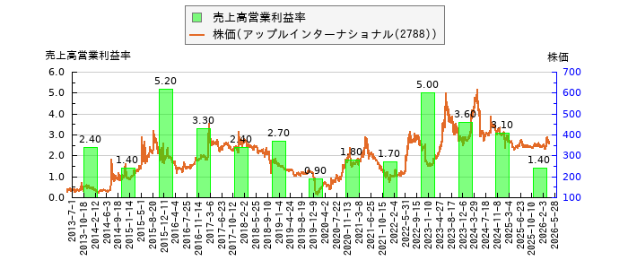 と株価との比較