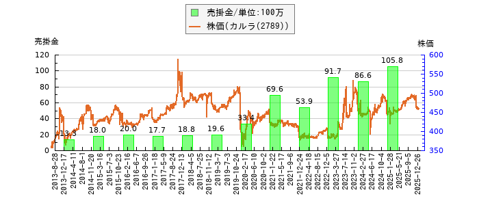 と株価との比較