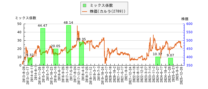 と株価との比較