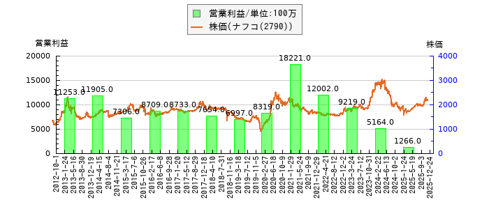 と株価との比較