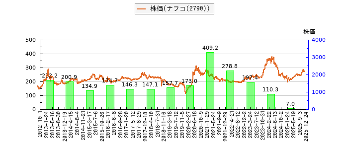 と株価との比較