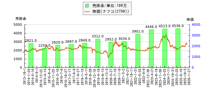 と株価との比較