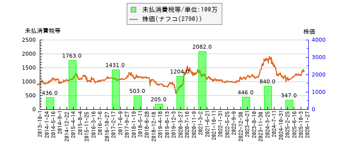 と株価との比較