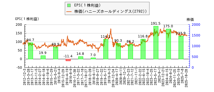 と株価との比較