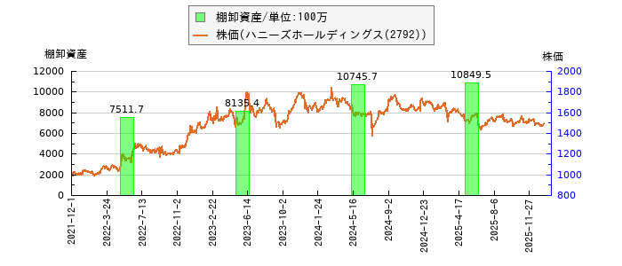 と株価との比較