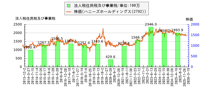 と株価との比較