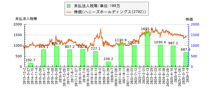 と株価との比較