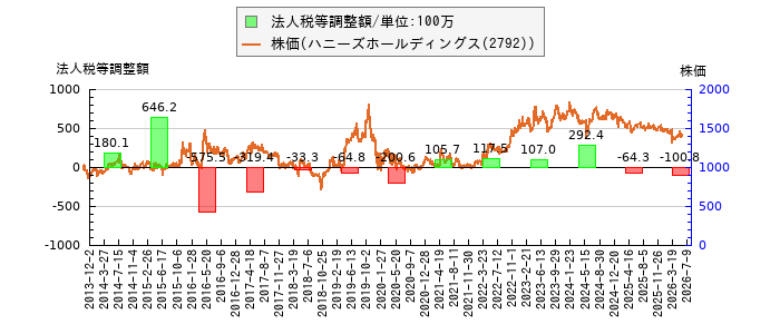 と株価との比較