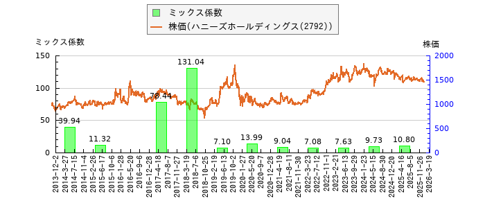 と株価との比較