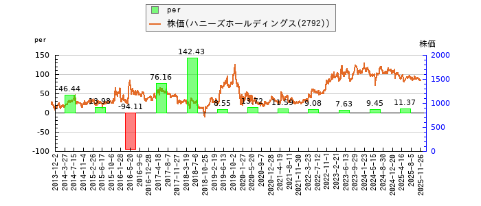 と株価との比較