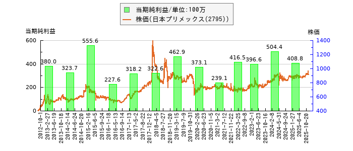 と株価との比較