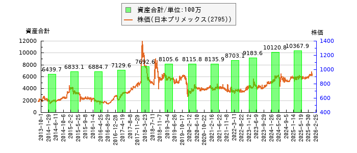 と株価との比較