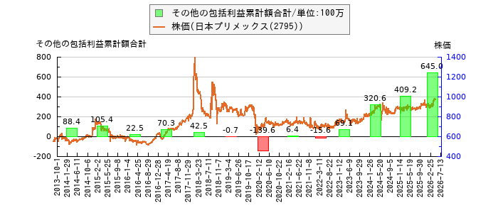 と株価との比較