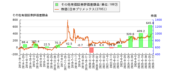と株価との比較