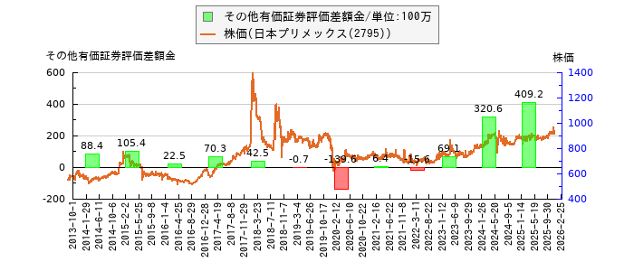 と株価との比較