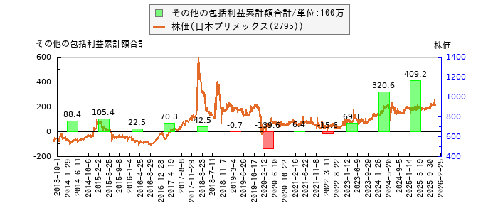 と株価との比較