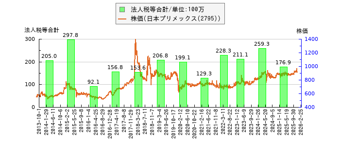 と株価との比較