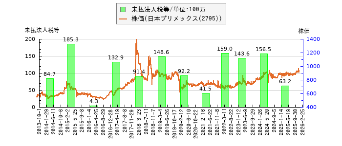 と株価との比較