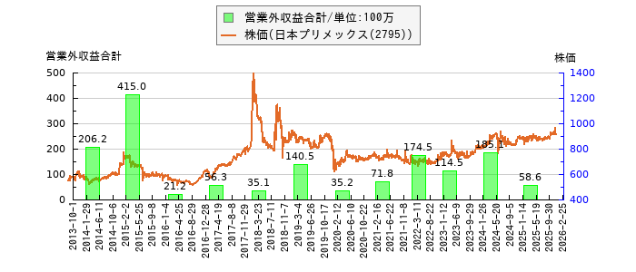 と株価との比較