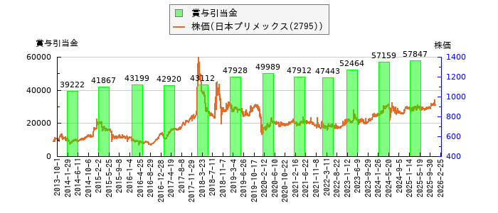 と株価との比較