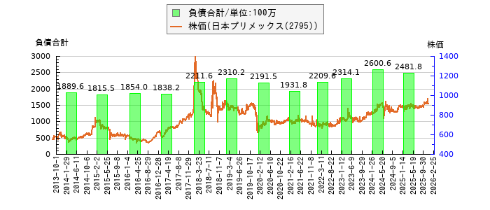 と株価との比較