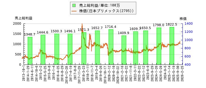 と株価との比較