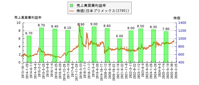 と株価との比較