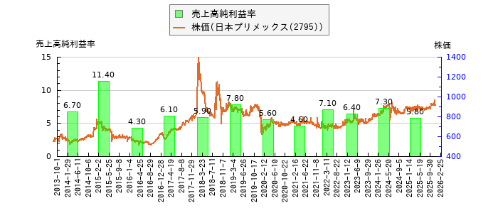 と株価との比較