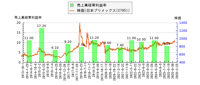 と株価との比較