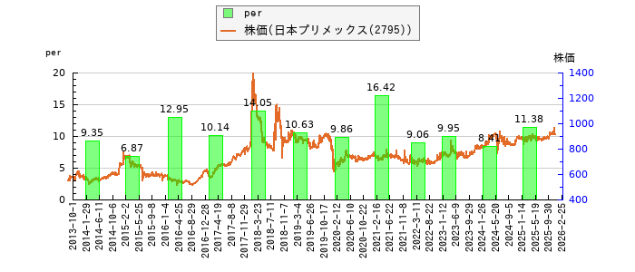 と株価との比較
