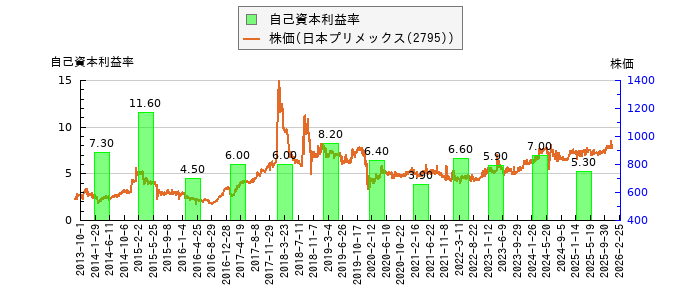 と株価との比較