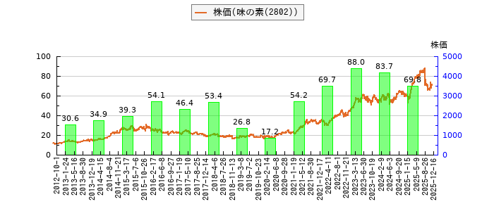 と株価との比較