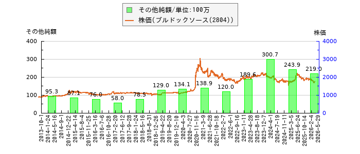 と株価との比較