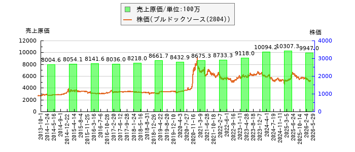 と株価との比較
