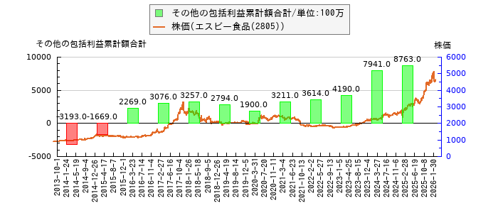 と株価との比較