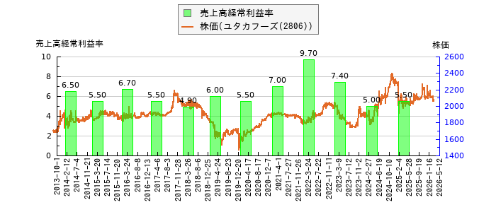 と株価との比較