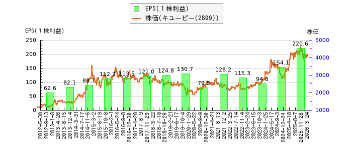 と株価との比較